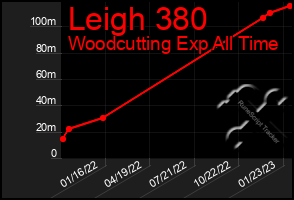 Total Graph of Leigh 380