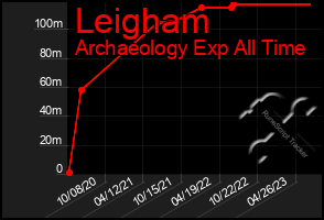 Total Graph of Leigham