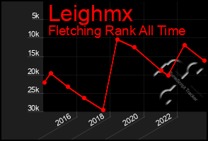 Total Graph of Leighmx