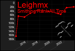 Total Graph of Leighmx