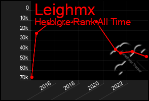 Total Graph of Leighmx