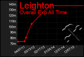 Total Graph of Leighton