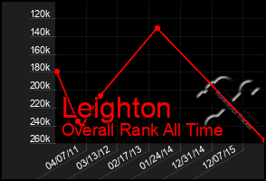 Total Graph of Leighton