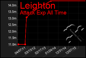 Total Graph of Leighton