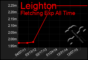 Total Graph of Leighton