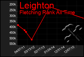 Total Graph of Leighton