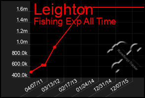 Total Graph of Leighton