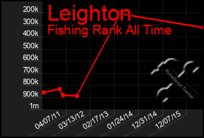 Total Graph of Leighton