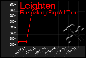 Total Graph of Leighton