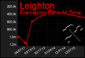 Total Graph of Leighton