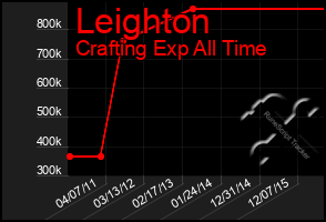 Total Graph of Leighton