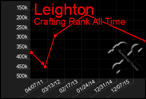 Total Graph of Leighton