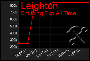 Total Graph of Leighton