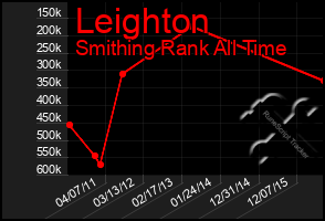 Total Graph of Leighton