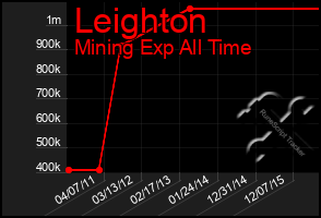 Total Graph of Leighton