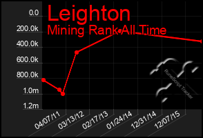 Total Graph of Leighton