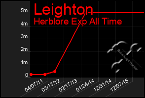 Total Graph of Leighton