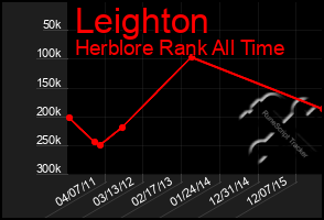 Total Graph of Leighton