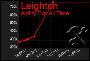 Total Graph of Leighton