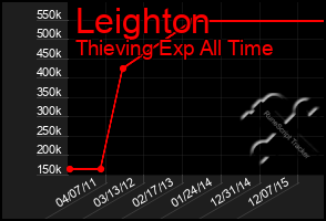 Total Graph of Leighton