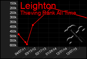 Total Graph of Leighton