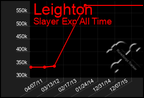 Total Graph of Leighton