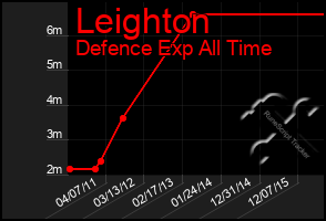 Total Graph of Leighton