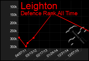 Total Graph of Leighton