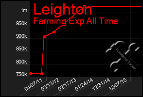 Total Graph of Leighton