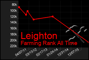 Total Graph of Leighton