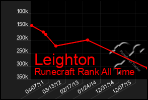 Total Graph of Leighton