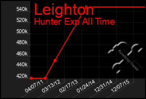 Total Graph of Leighton