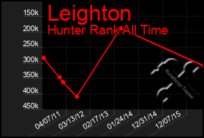 Total Graph of Leighton