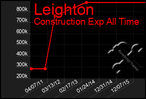 Total Graph of Leighton