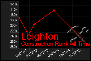 Total Graph of Leighton