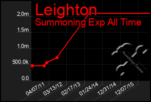 Total Graph of Leighton