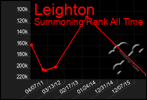 Total Graph of Leighton