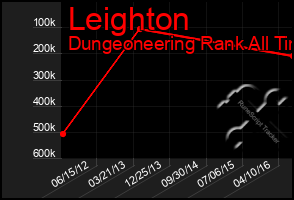 Total Graph of Leighton