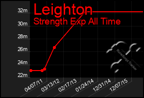 Total Graph of Leighton