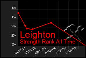 Total Graph of Leighton