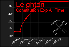 Total Graph of Leighton