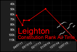 Total Graph of Leighton