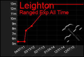 Total Graph of Leighton