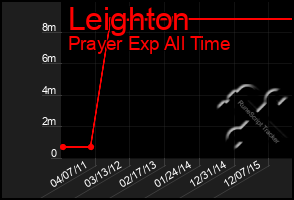 Total Graph of Leighton