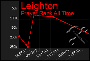 Total Graph of Leighton