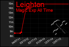 Total Graph of Leighton