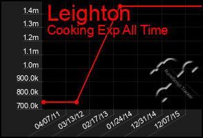 Total Graph of Leighton