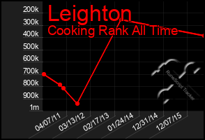 Total Graph of Leighton