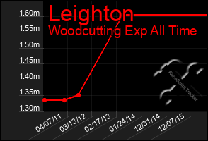 Total Graph of Leighton