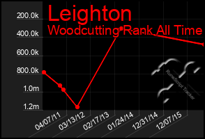 Total Graph of Leighton